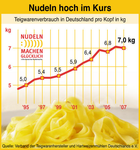 Motiv: Nudeln hoch im Kurs (Absatzgrafik)
