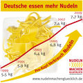 Motiv: Pro-Kopf-Verbrauch Nudeln (gro�e Variante)