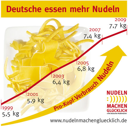 Motiv: Pro-Kopf-Verbrauch Nudeln (gro�e Variante)