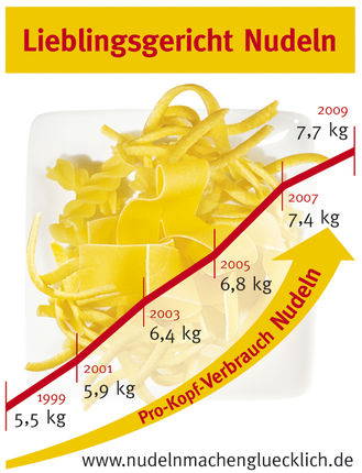 Motiv: Pro-Kopf-Verbrauch Nudeln (kleine Variante)